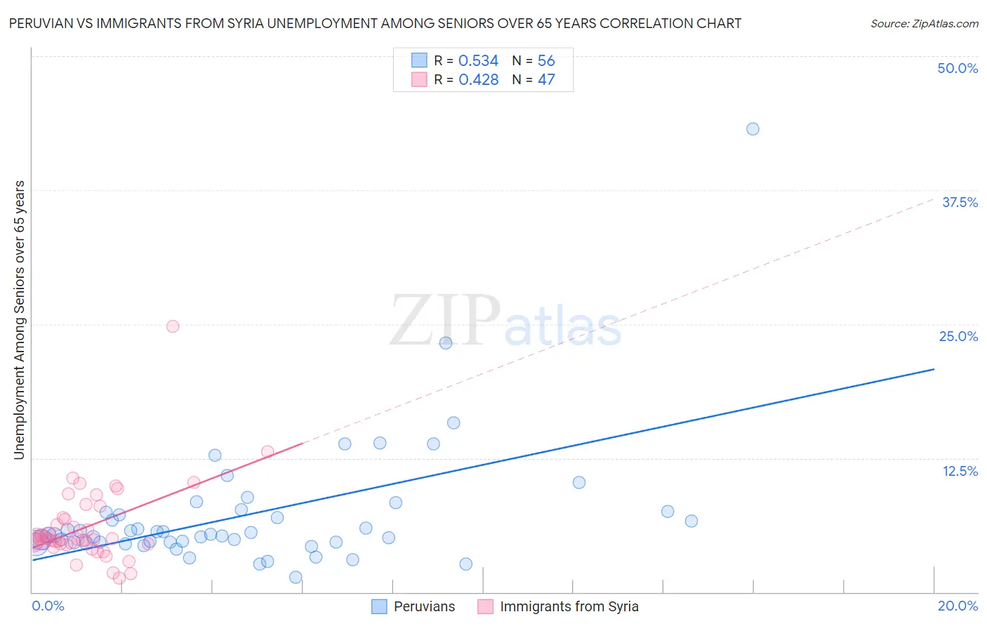 Peruvian vs Immigrants from Syria Unemployment Among Seniors over 65 years