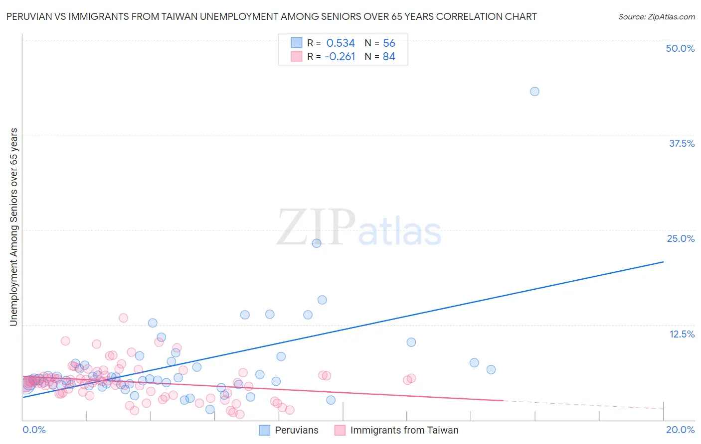 Peruvian vs Immigrants from Taiwan Unemployment Among Seniors over 65 years