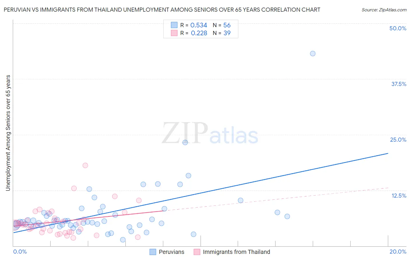 Peruvian vs Immigrants from Thailand Unemployment Among Seniors over 65 years