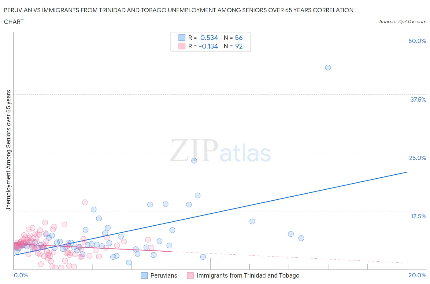 Peruvian vs Immigrants from Trinidad and Tobago Unemployment Among Seniors over 65 years