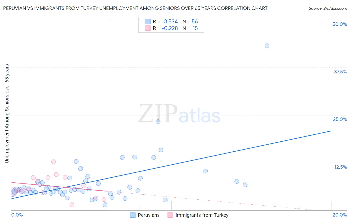 Peruvian vs Immigrants from Turkey Unemployment Among Seniors over 65 years