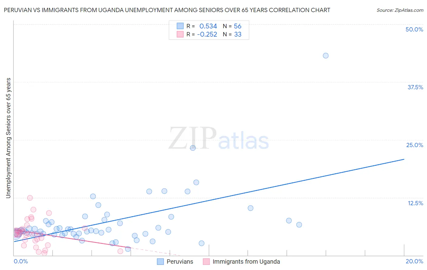 Peruvian vs Immigrants from Uganda Unemployment Among Seniors over 65 years