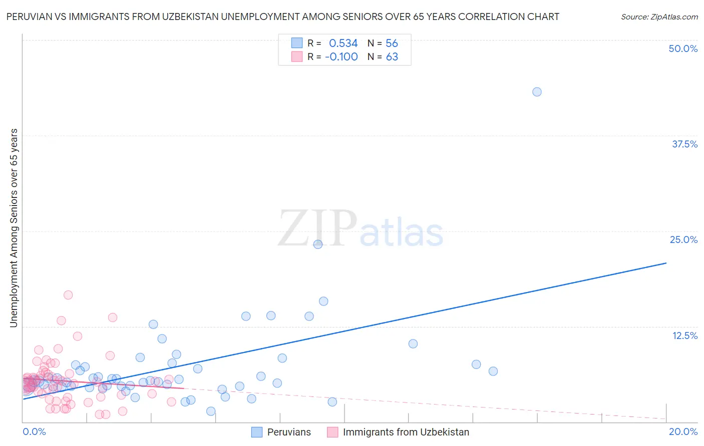 Peruvian vs Immigrants from Uzbekistan Unemployment Among Seniors over 65 years