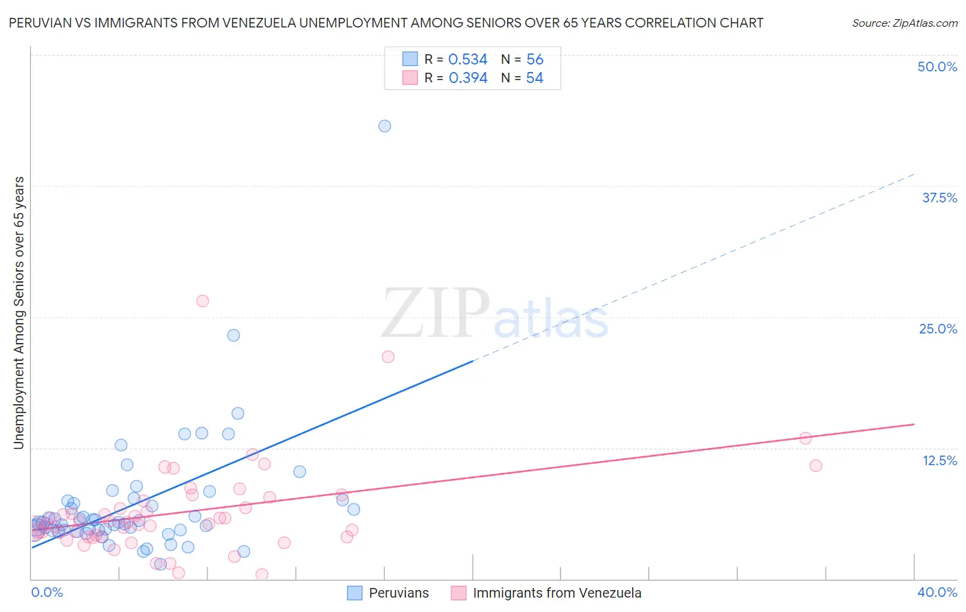 Peruvian vs Immigrants from Venezuela Unemployment Among Seniors over 65 years