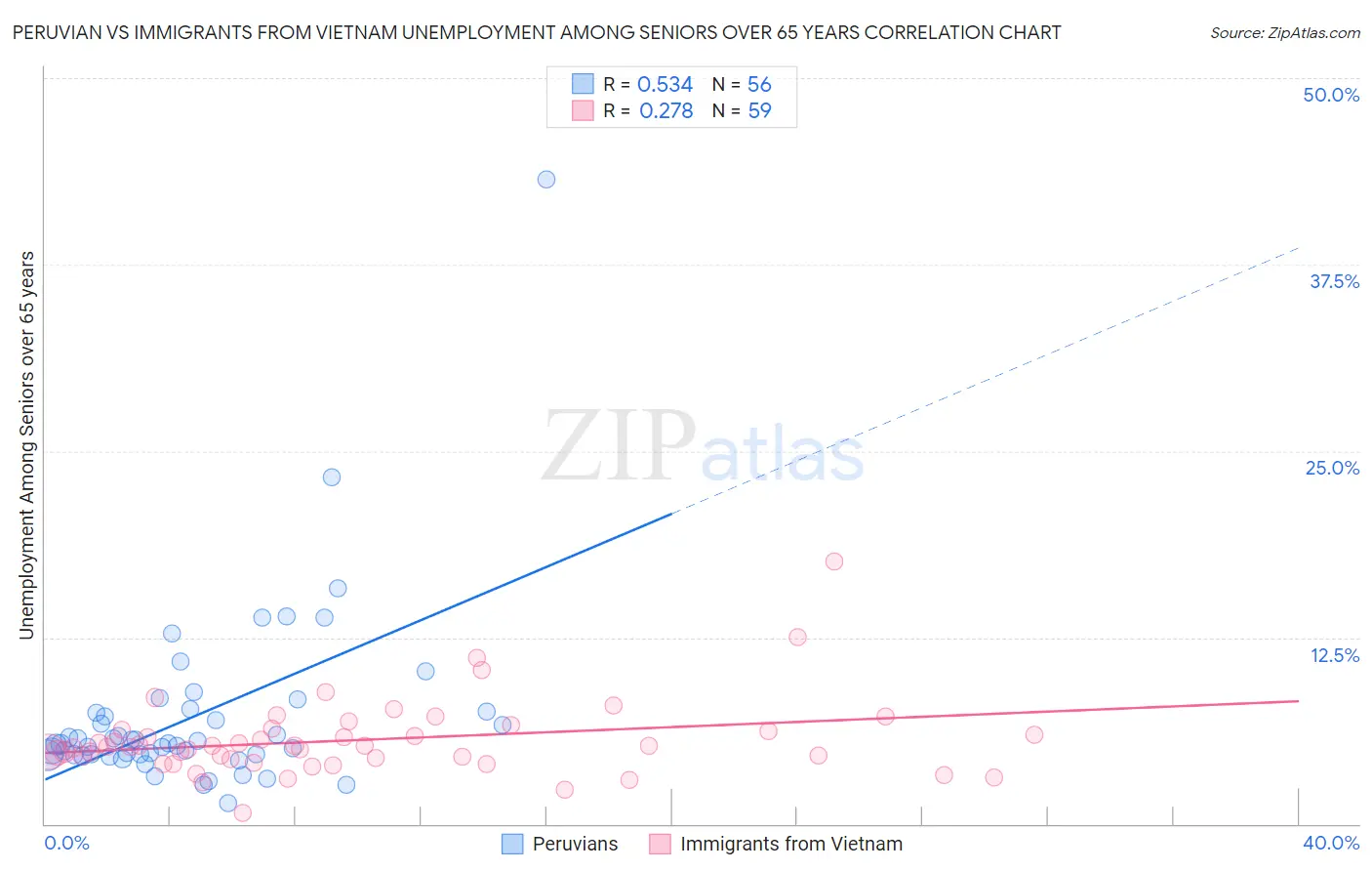 Peruvian vs Immigrants from Vietnam Unemployment Among Seniors over 65 years