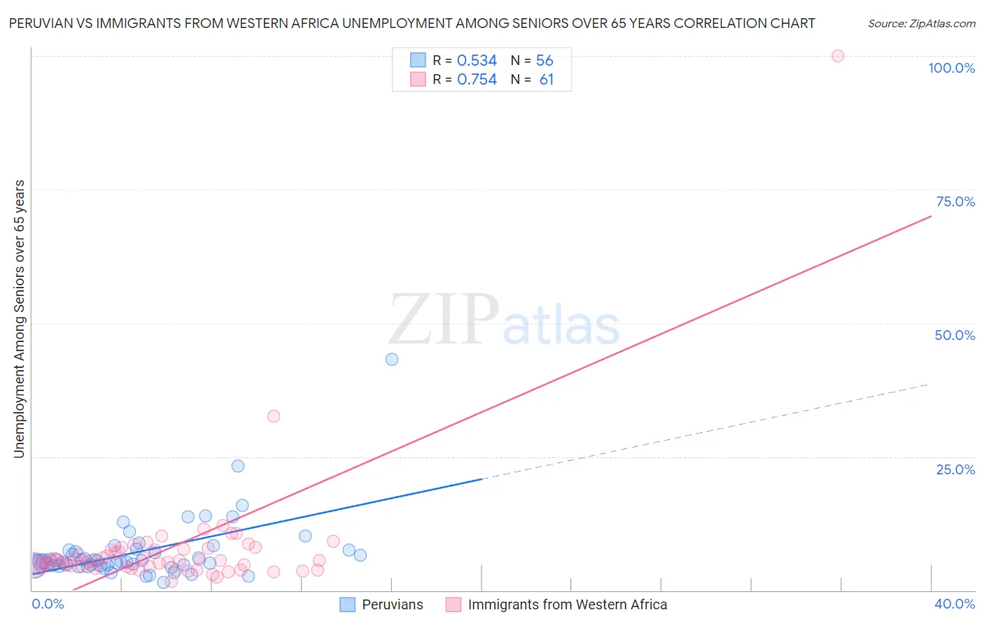 Peruvian vs Immigrants from Western Africa Unemployment Among Seniors over 65 years