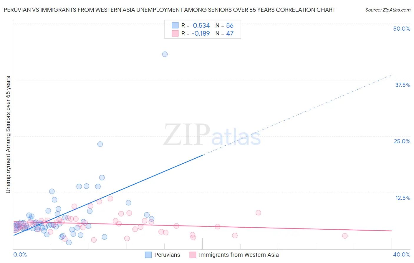 Peruvian vs Immigrants from Western Asia Unemployment Among Seniors over 65 years