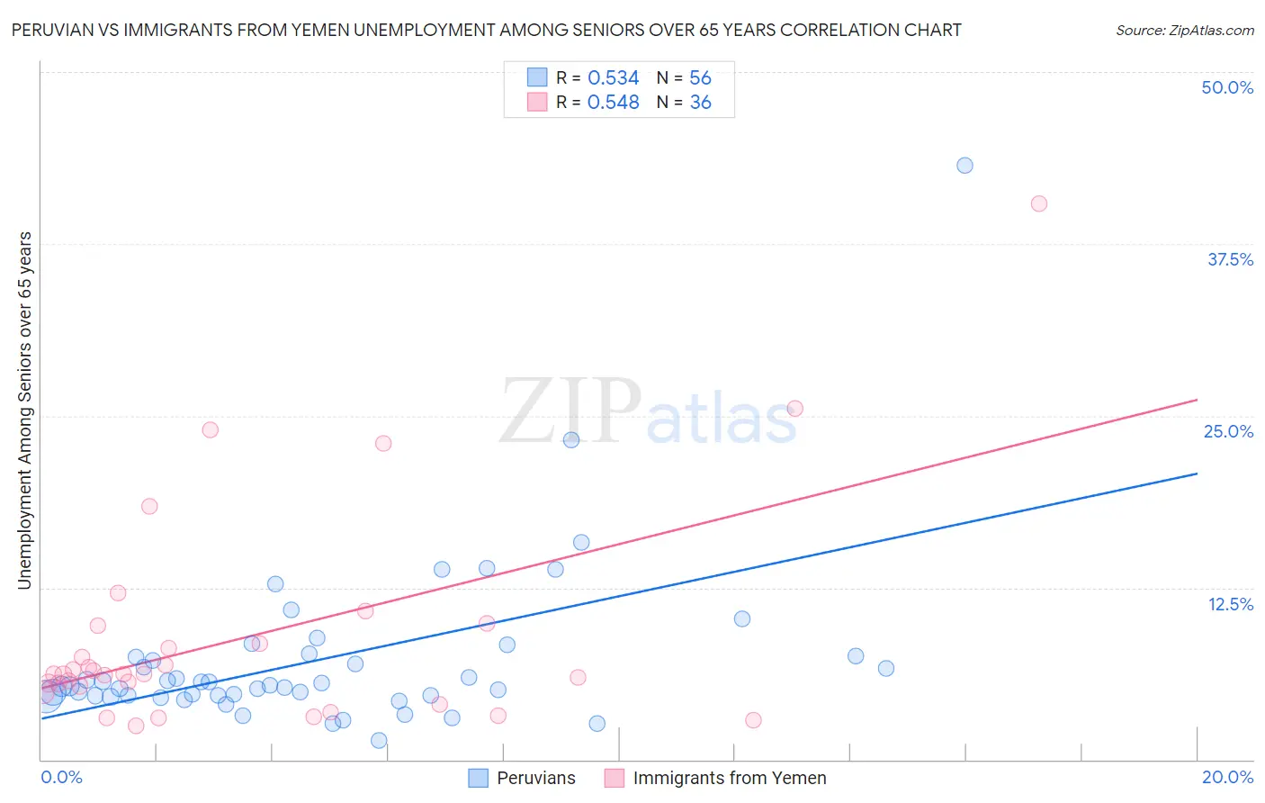 Peruvian vs Immigrants from Yemen Unemployment Among Seniors over 65 years