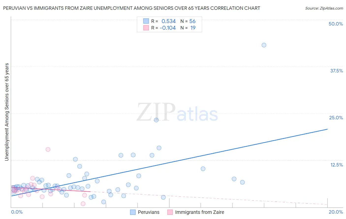 Peruvian vs Immigrants from Zaire Unemployment Among Seniors over 65 years