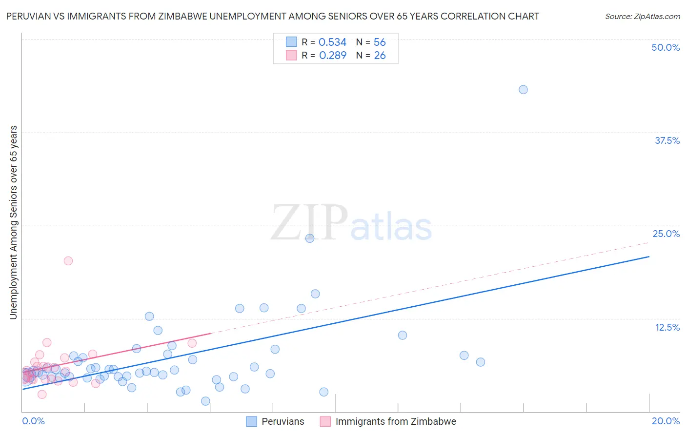 Peruvian vs Immigrants from Zimbabwe Unemployment Among Seniors over 65 years