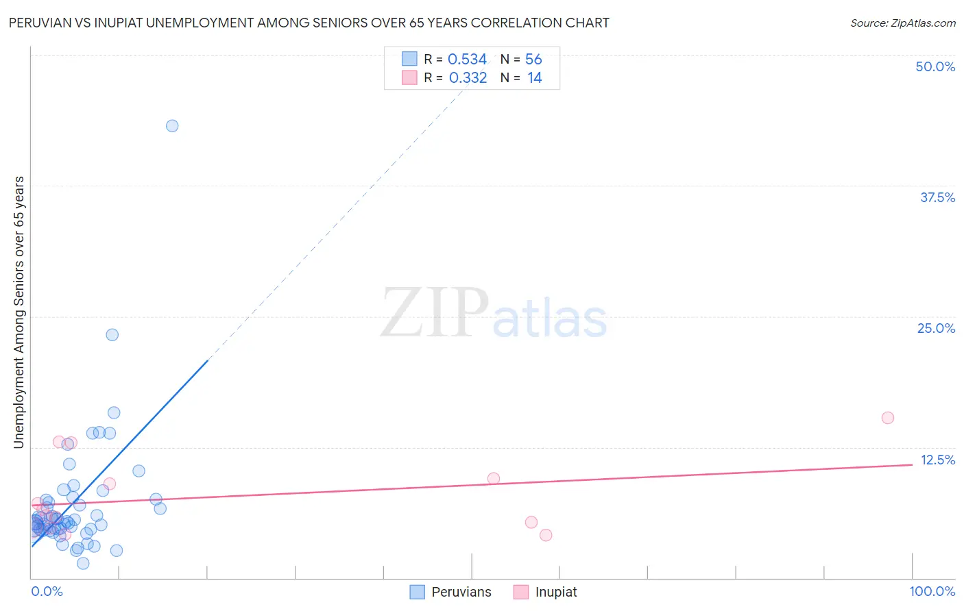 Peruvian vs Inupiat Unemployment Among Seniors over 65 years