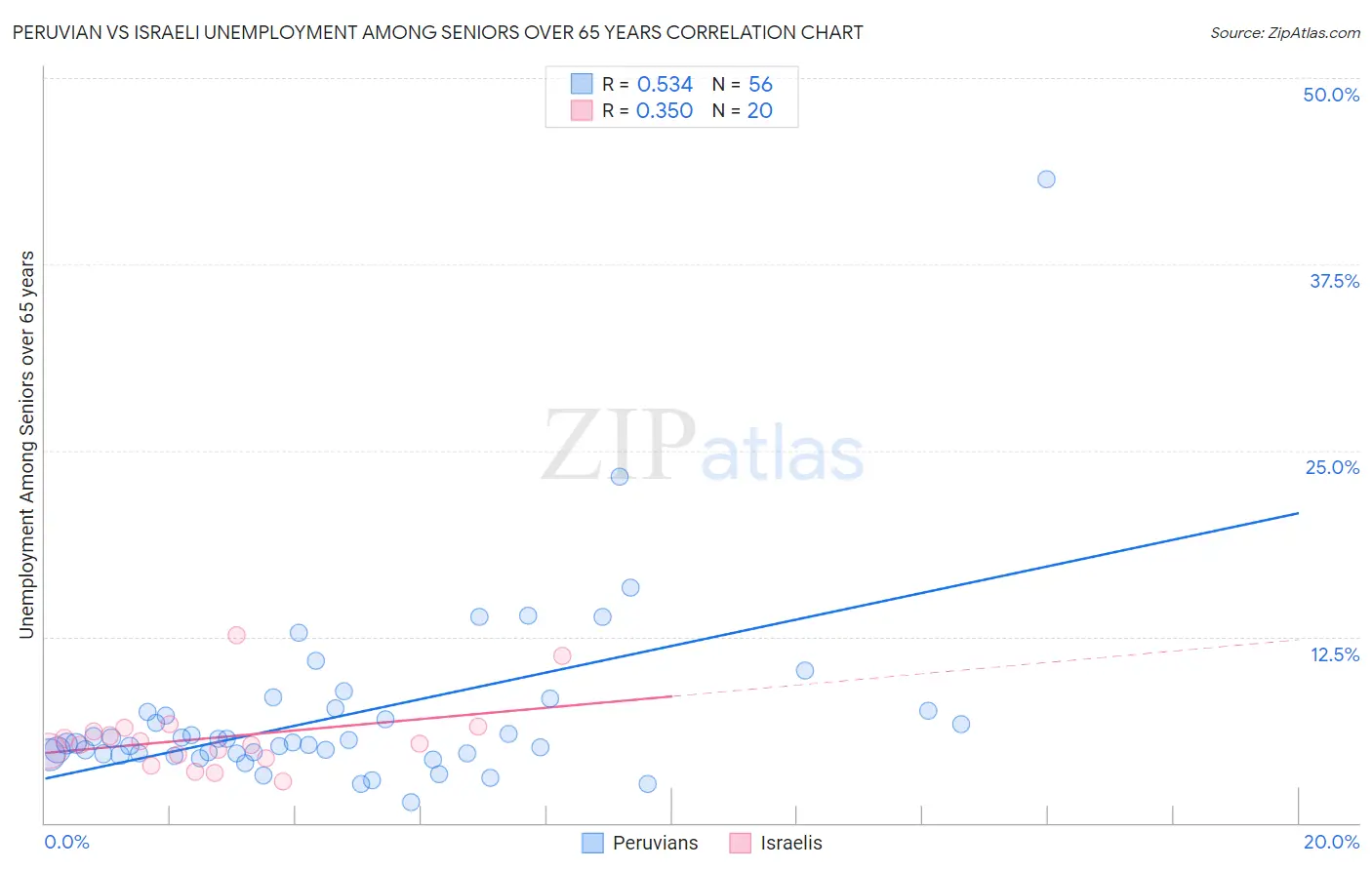 Peruvian vs Israeli Unemployment Among Seniors over 65 years