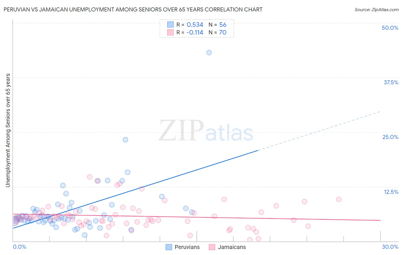 Peruvian vs Jamaican Unemployment Among Seniors over 65 years