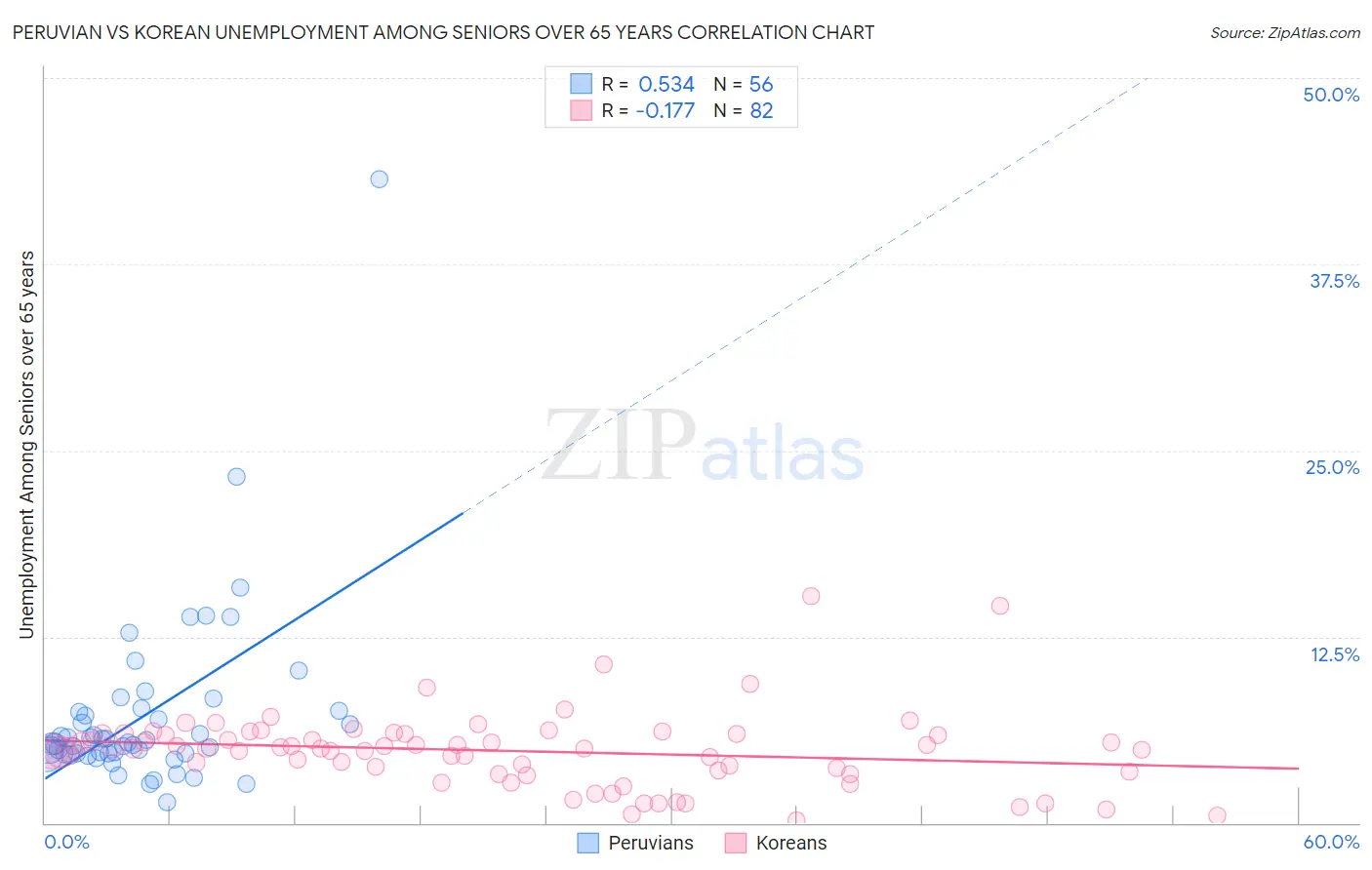 Peruvian vs Korean Unemployment Among Seniors over 65 years