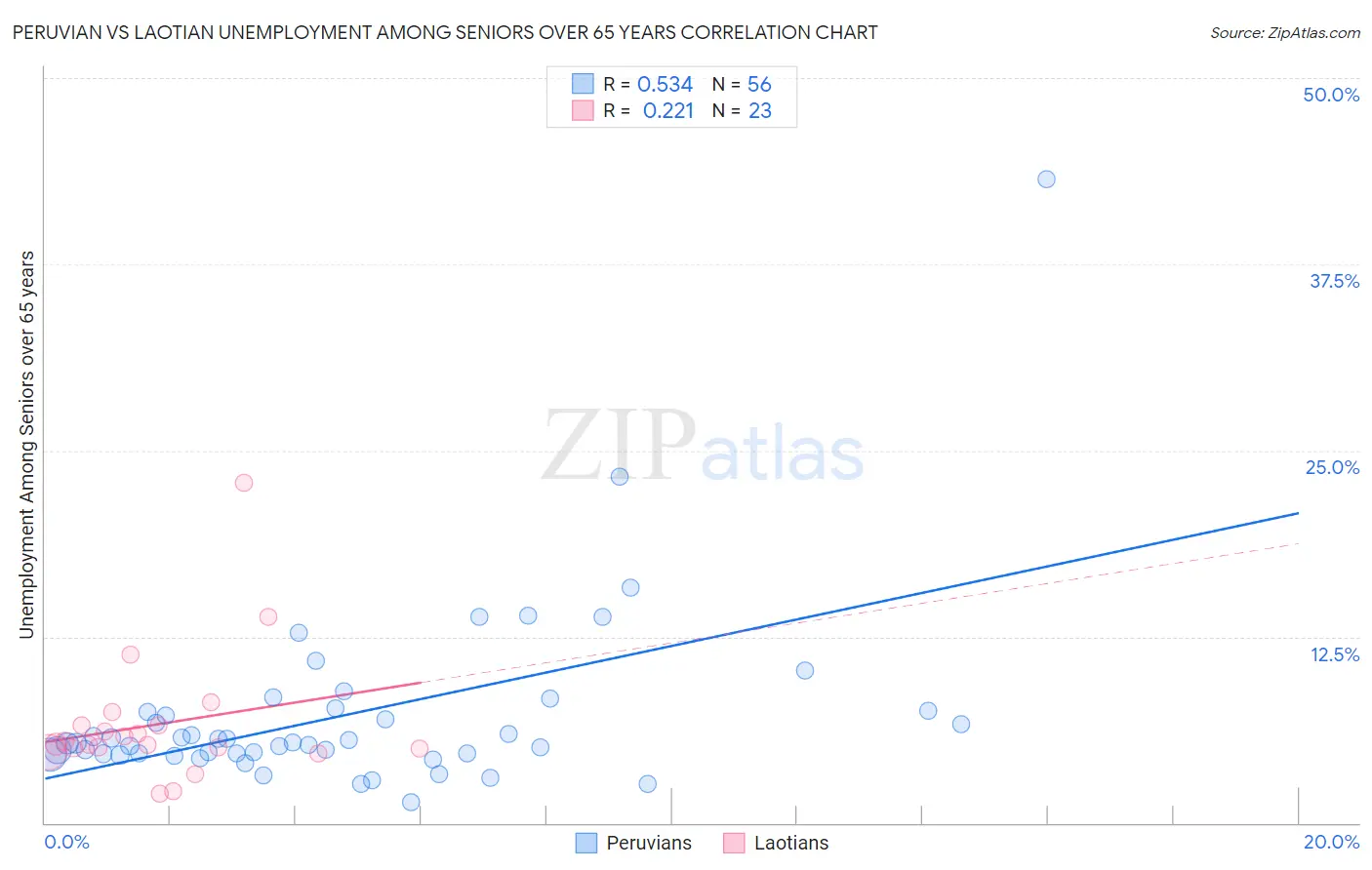 Peruvian vs Laotian Unemployment Among Seniors over 65 years