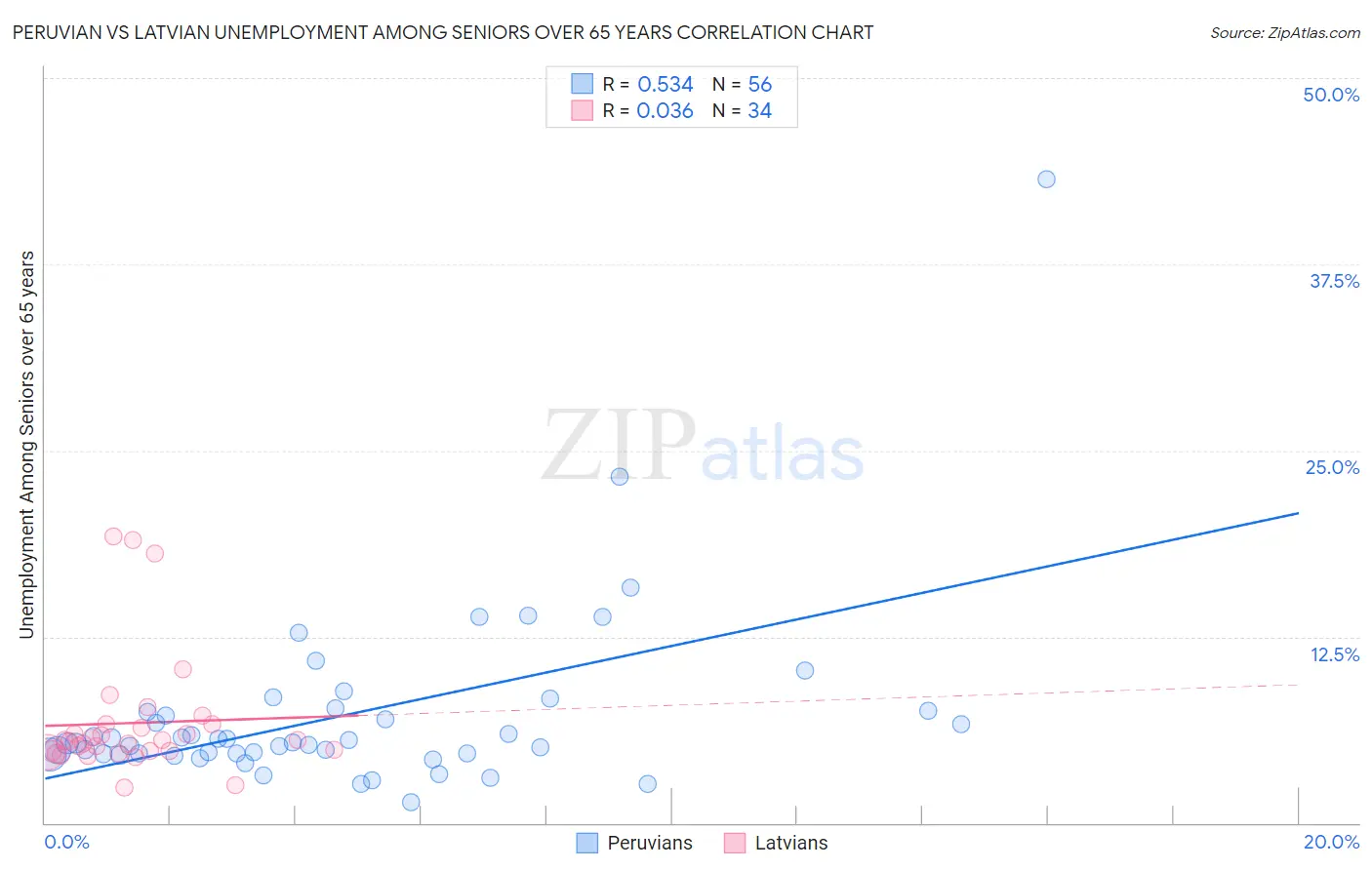 Peruvian vs Latvian Unemployment Among Seniors over 65 years