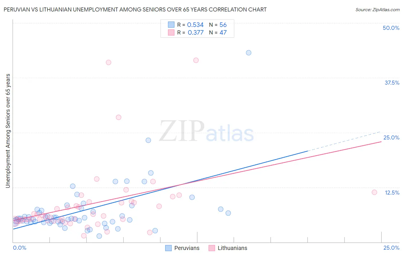 Peruvian vs Lithuanian Unemployment Among Seniors over 65 years
