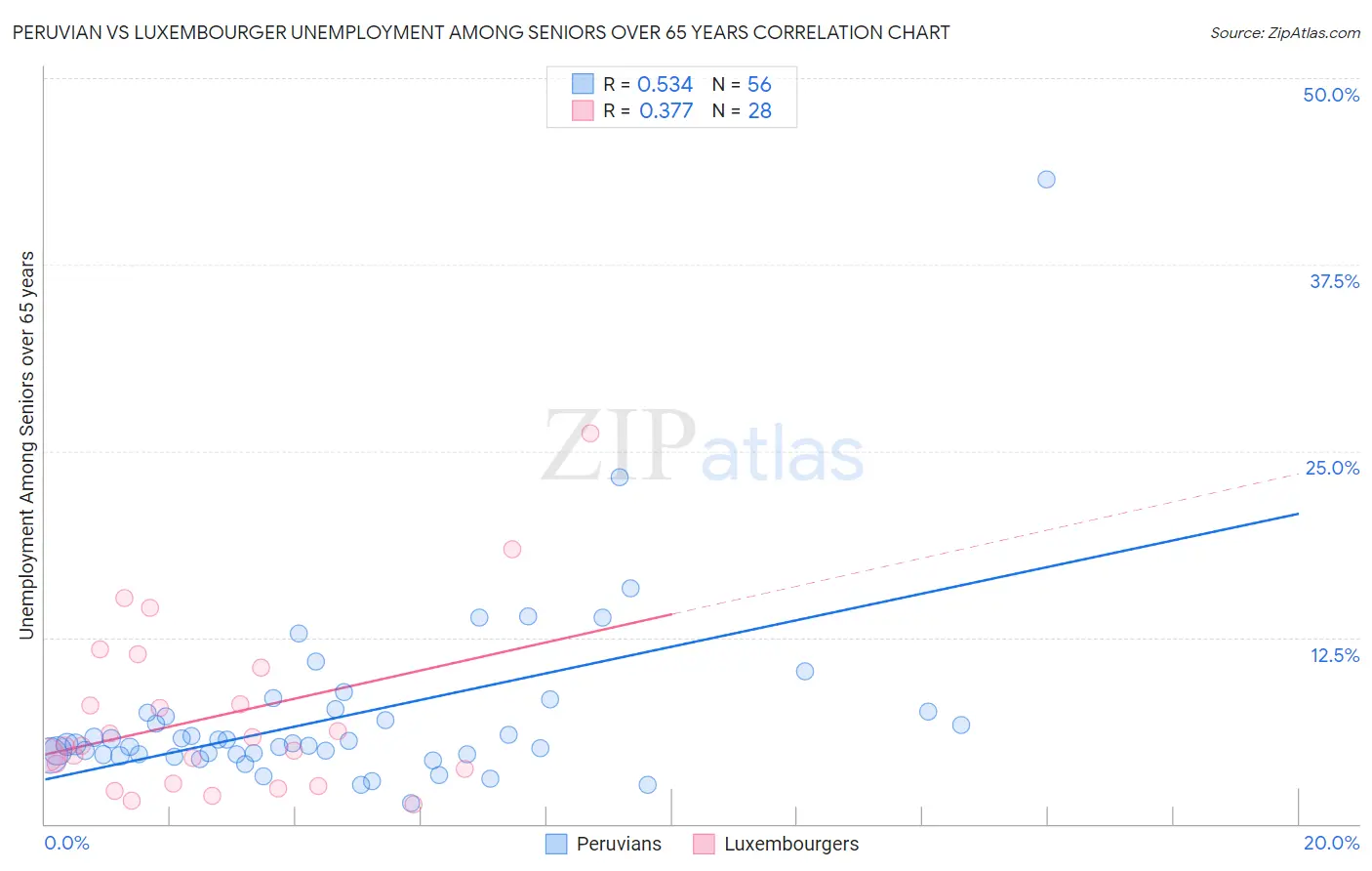 Peruvian vs Luxembourger Unemployment Among Seniors over 65 years