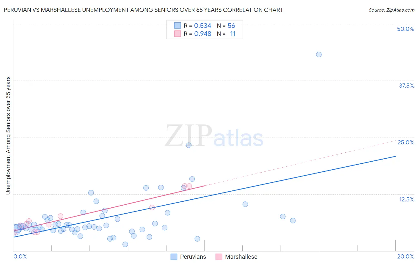 Peruvian vs Marshallese Unemployment Among Seniors over 65 years