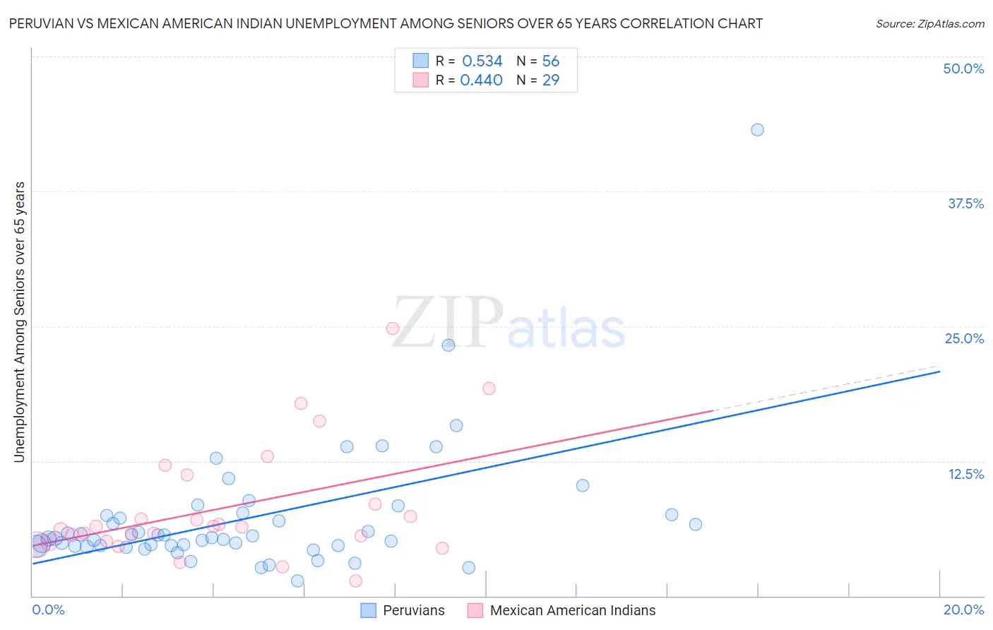 Peruvian vs Mexican American Indian Unemployment Among Seniors over 65 years