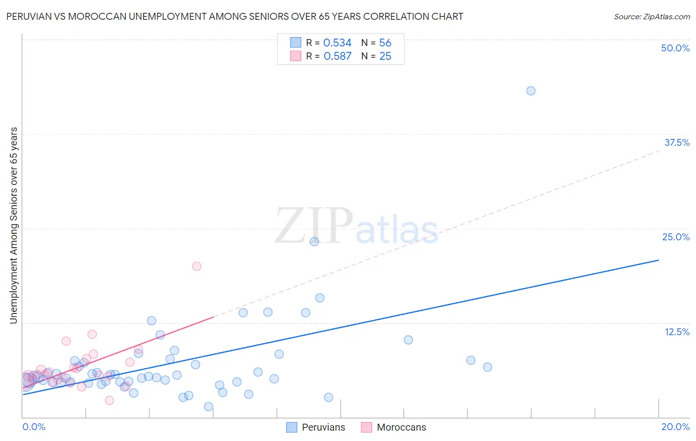 Peruvian vs Moroccan Unemployment Among Seniors over 65 years