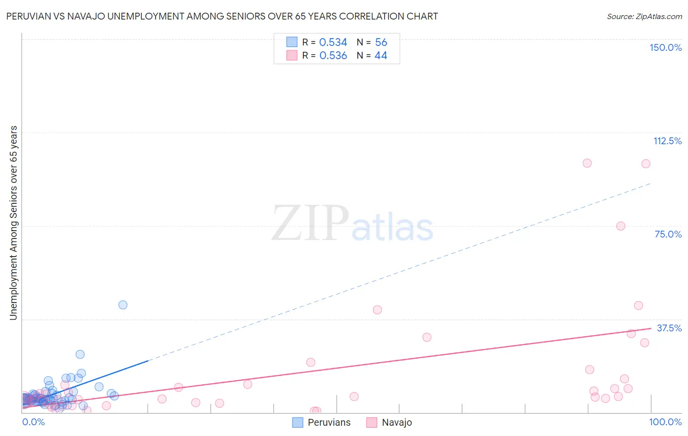 Peruvian vs Navajo Unemployment Among Seniors over 65 years
