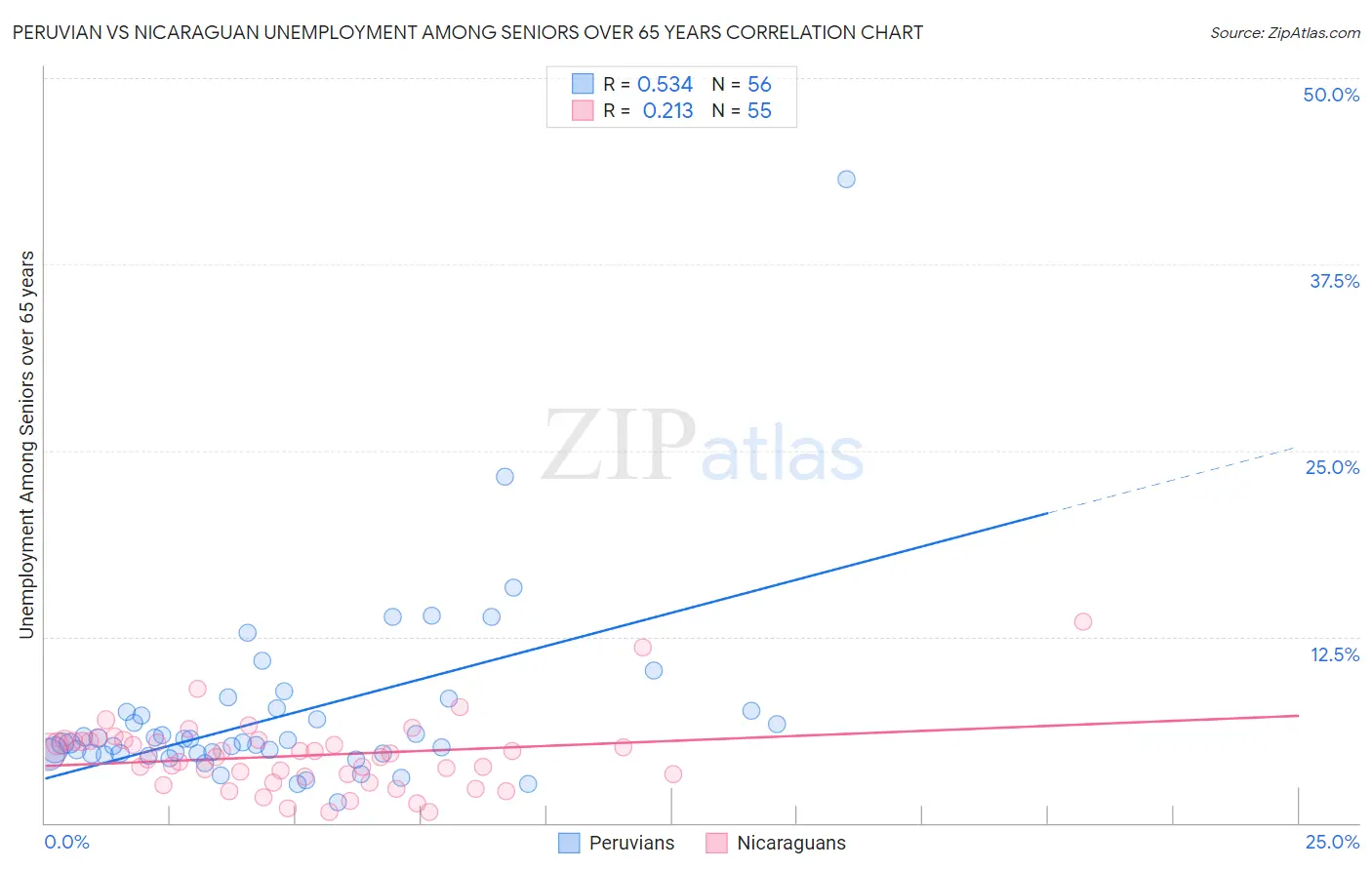 Peruvian vs Nicaraguan Unemployment Among Seniors over 65 years