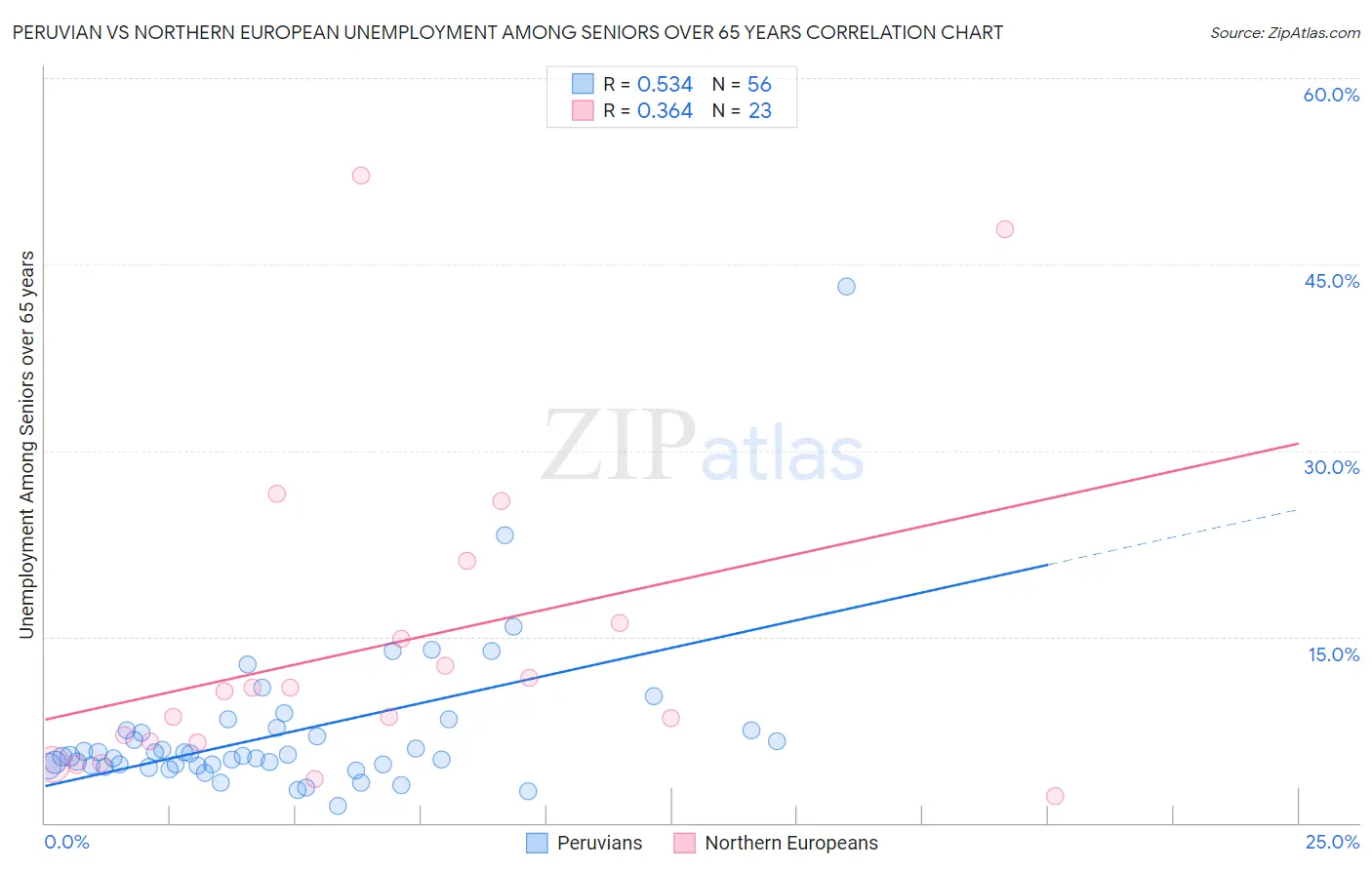 Peruvian vs Northern European Unemployment Among Seniors over 65 years