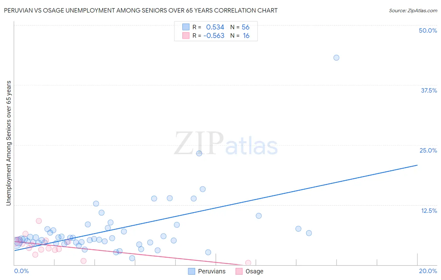 Peruvian vs Osage Unemployment Among Seniors over 65 years