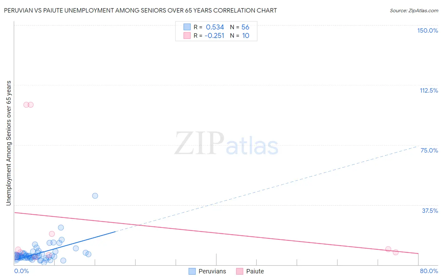 Peruvian vs Paiute Unemployment Among Seniors over 65 years