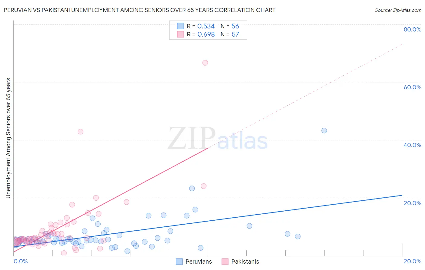 Peruvian vs Pakistani Unemployment Among Seniors over 65 years