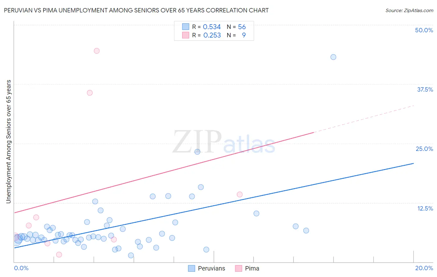 Peruvian vs Pima Unemployment Among Seniors over 65 years