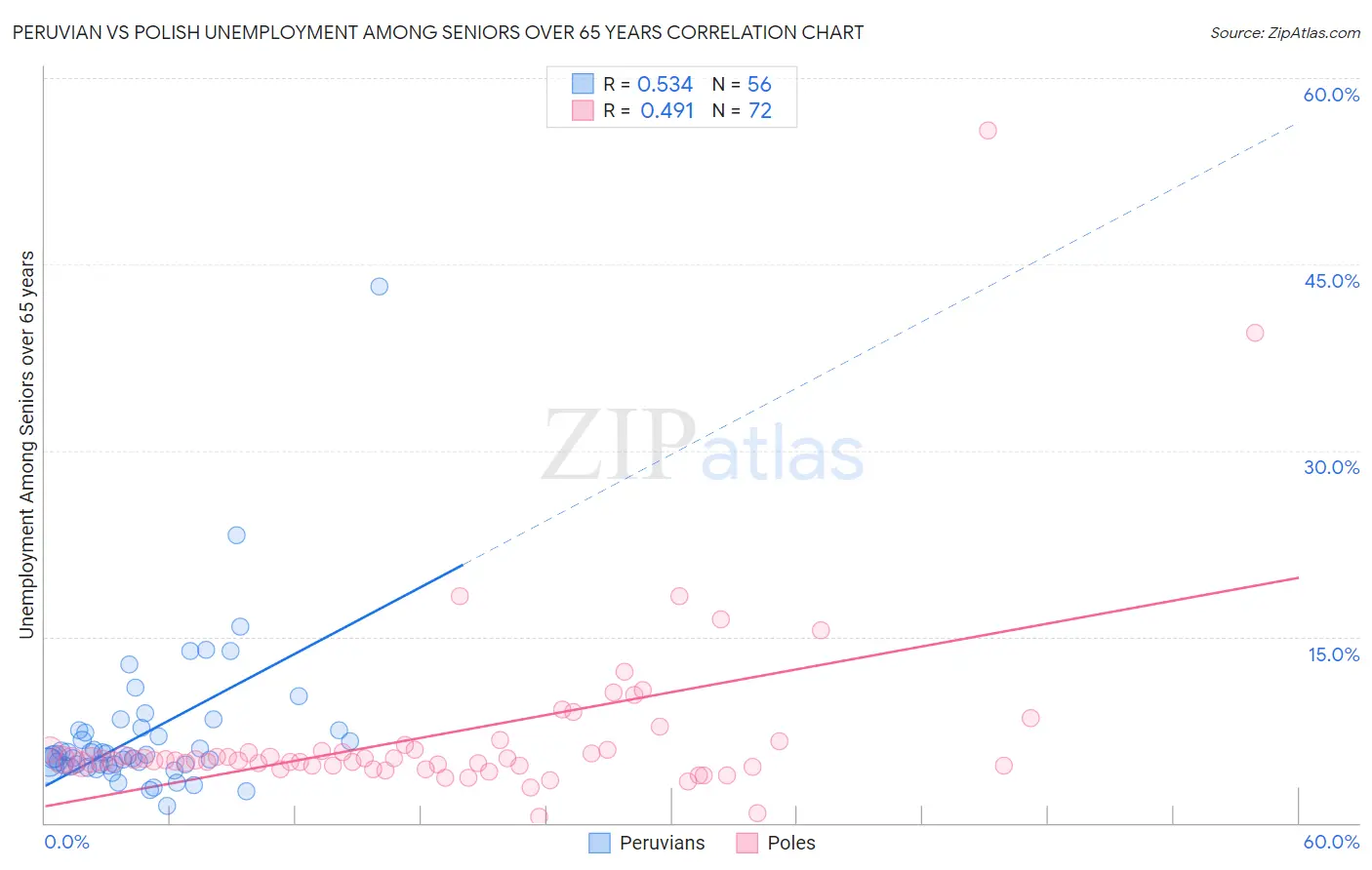 Peruvian vs Polish Unemployment Among Seniors over 65 years