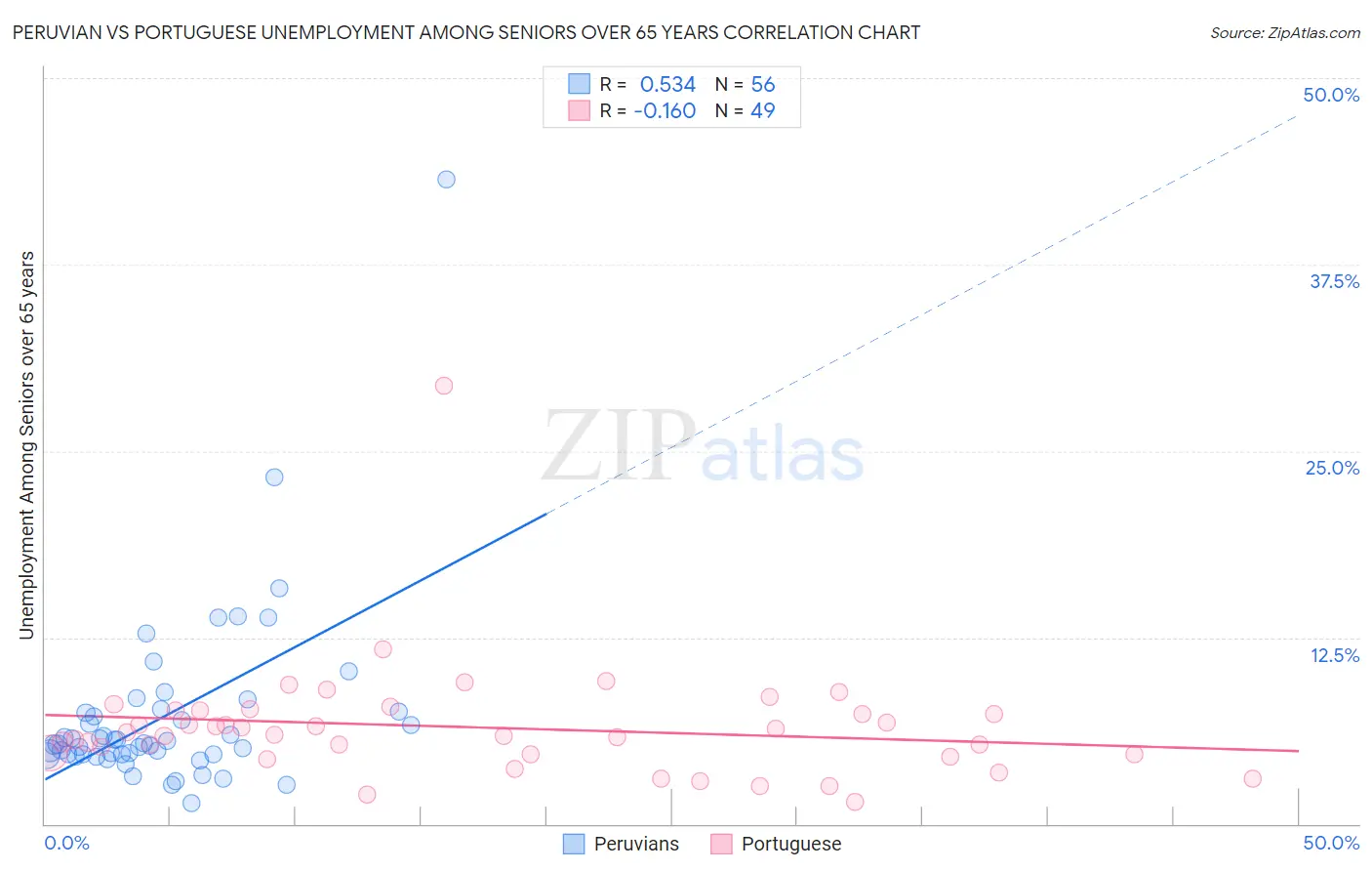 Peruvian vs Portuguese Unemployment Among Seniors over 65 years