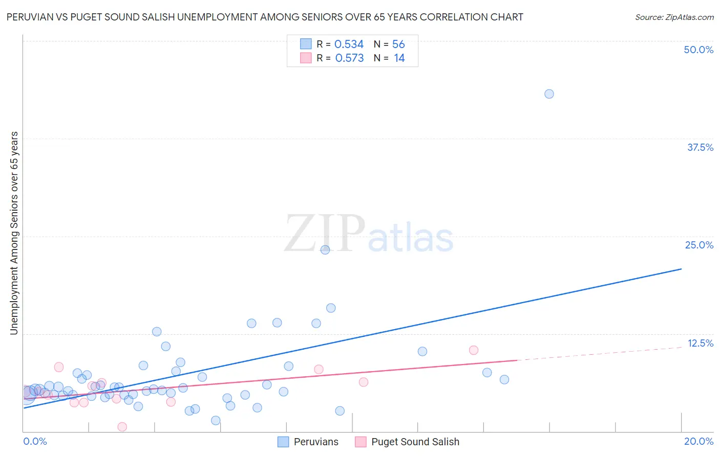 Peruvian vs Puget Sound Salish Unemployment Among Seniors over 65 years