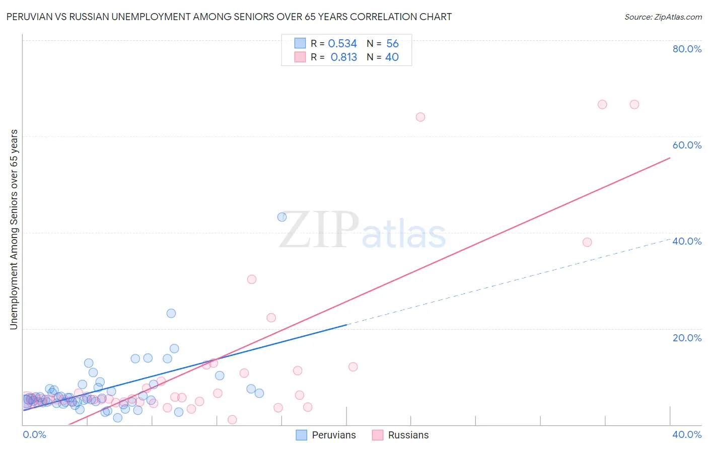 Peruvian vs Russian Unemployment Among Seniors over 65 years