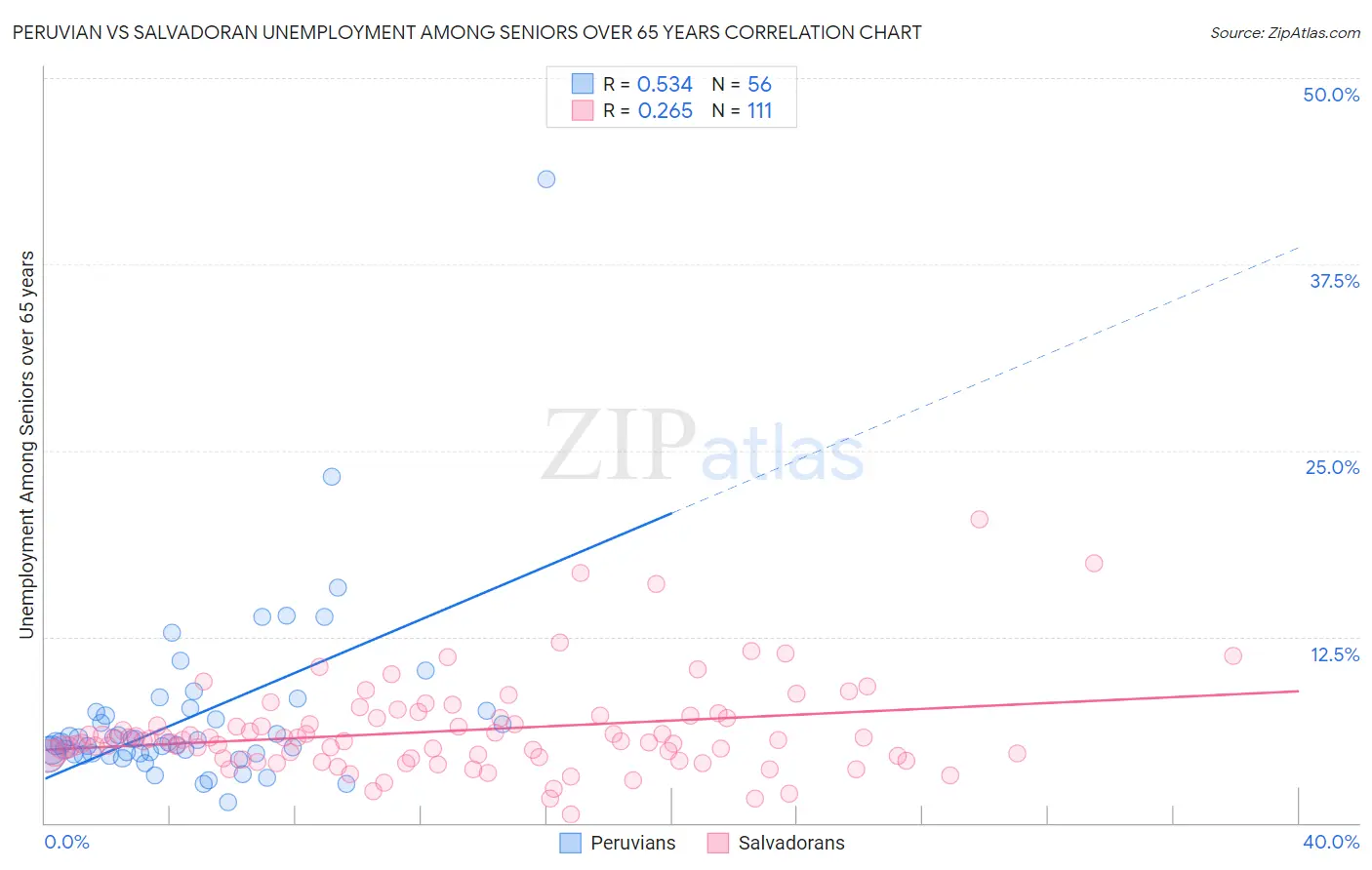 Peruvian vs Salvadoran Unemployment Among Seniors over 65 years