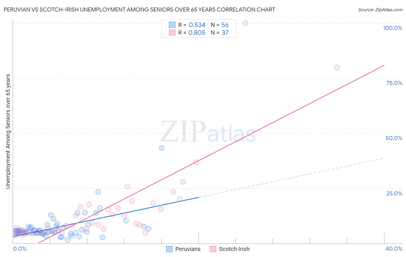 Peruvian vs Scotch-Irish Unemployment Among Seniors over 65 years