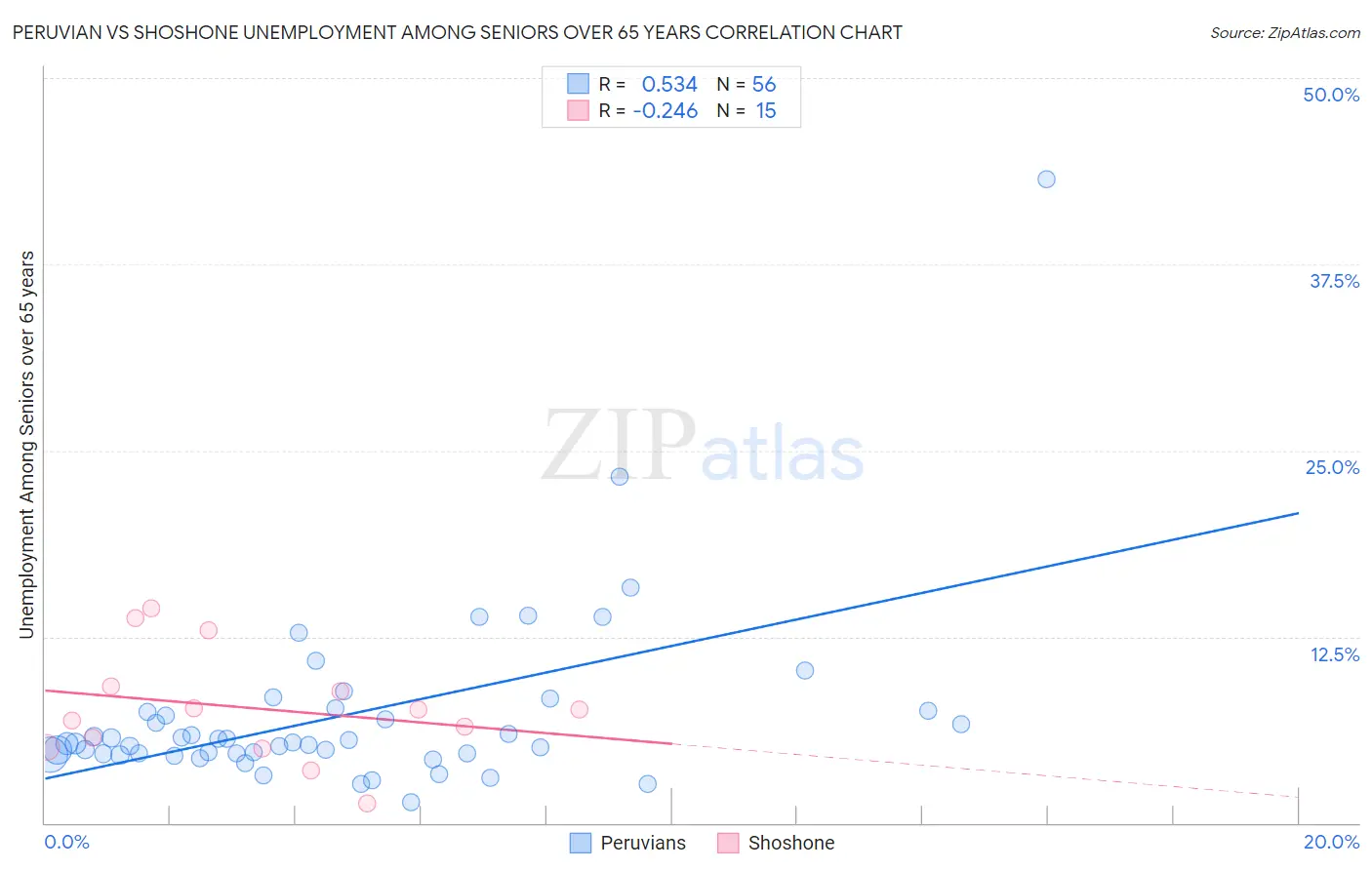 Peruvian vs Shoshone Unemployment Among Seniors over 65 years