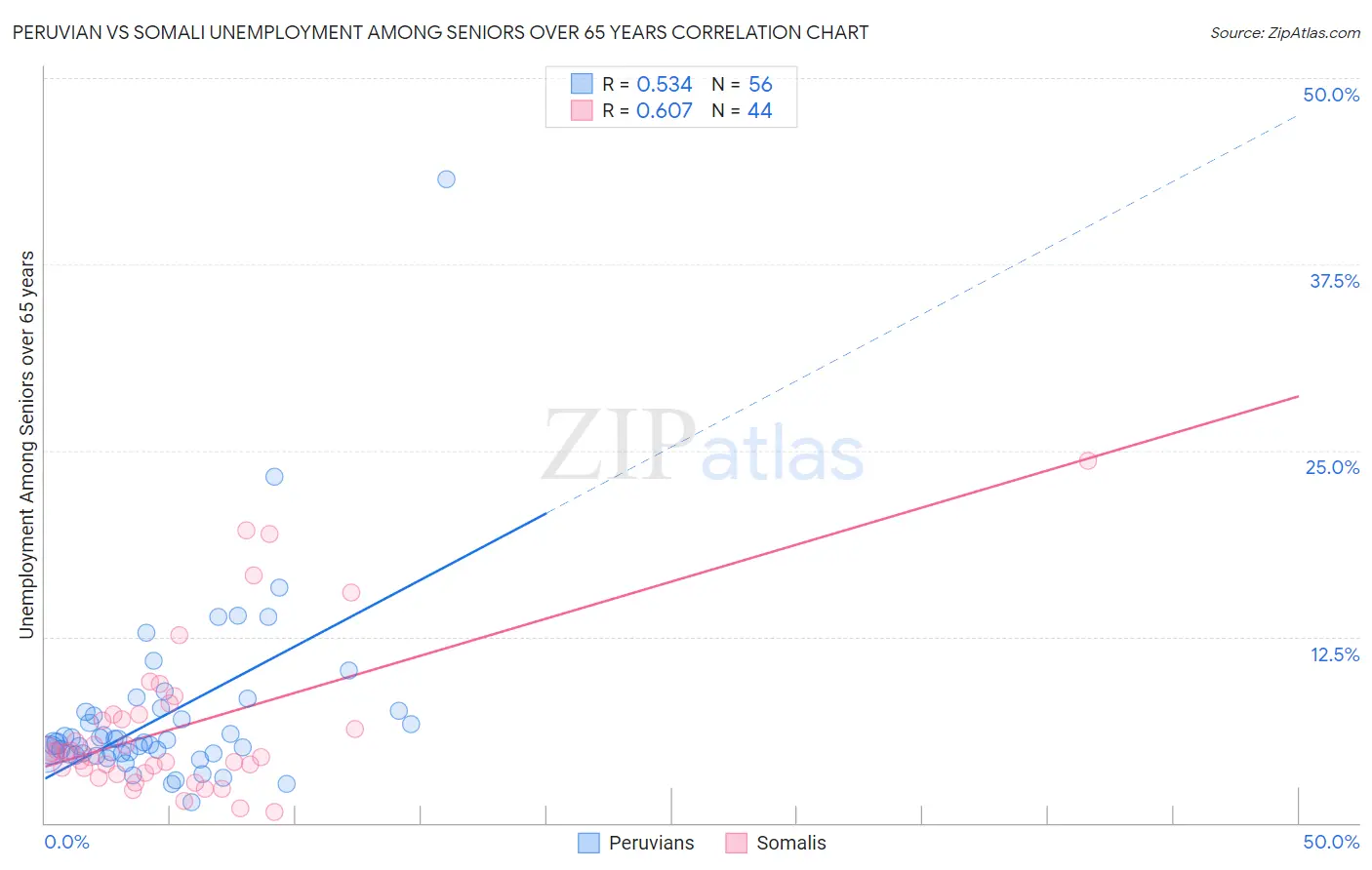 Peruvian vs Somali Unemployment Among Seniors over 65 years
