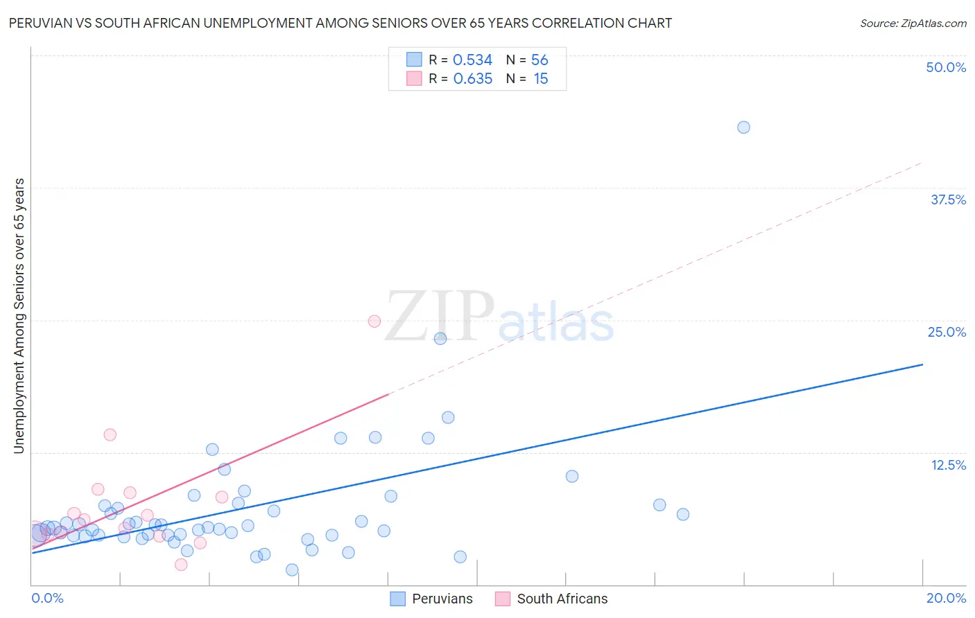 Peruvian vs South African Unemployment Among Seniors over 65 years