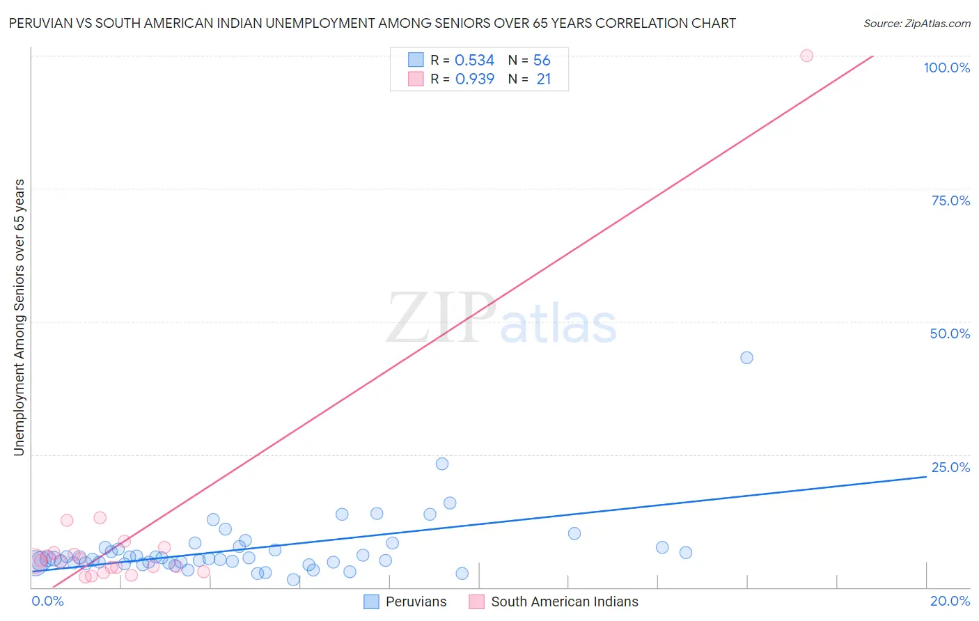 Peruvian vs South American Indian Unemployment Among Seniors over 65 years