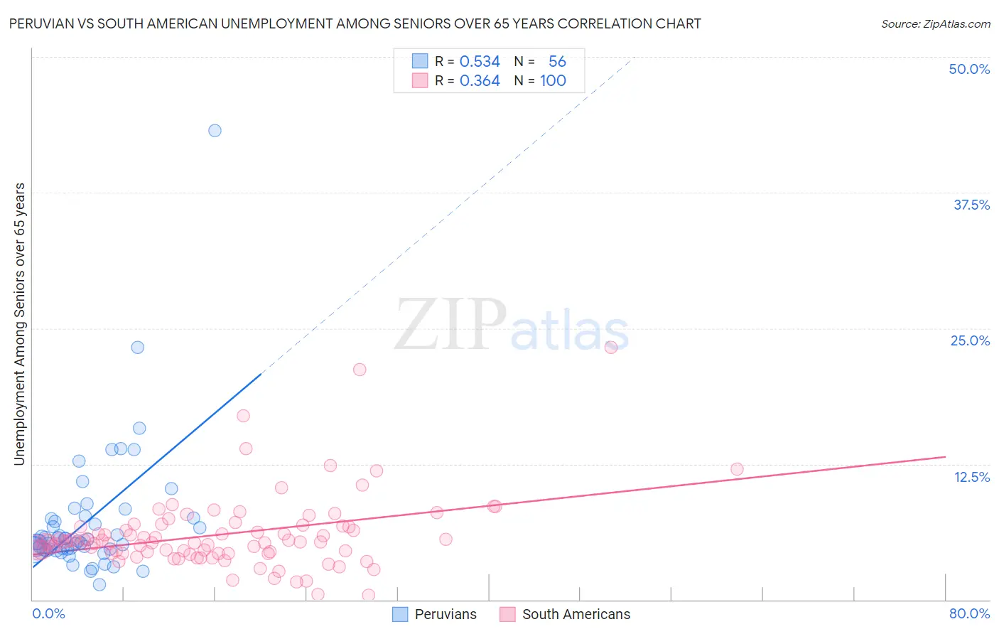 Peruvian vs South American Unemployment Among Seniors over 65 years