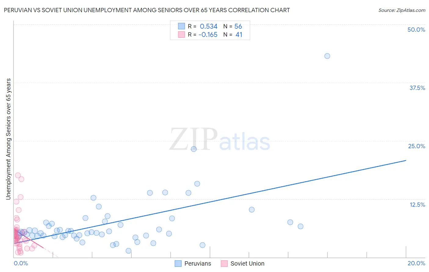 Peruvian vs Soviet Union Unemployment Among Seniors over 65 years