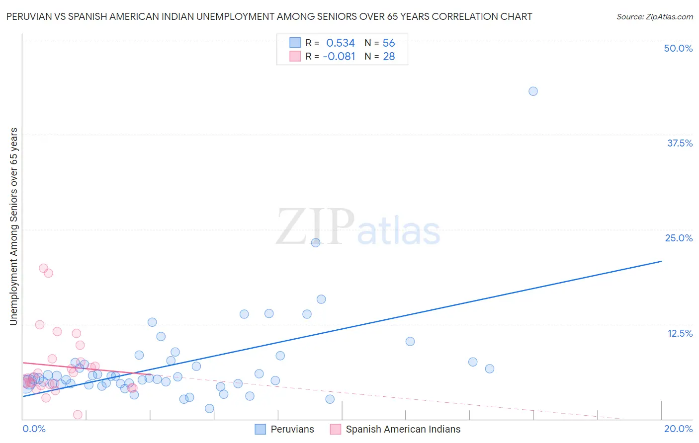 Peruvian vs Spanish American Indian Unemployment Among Seniors over 65 years
