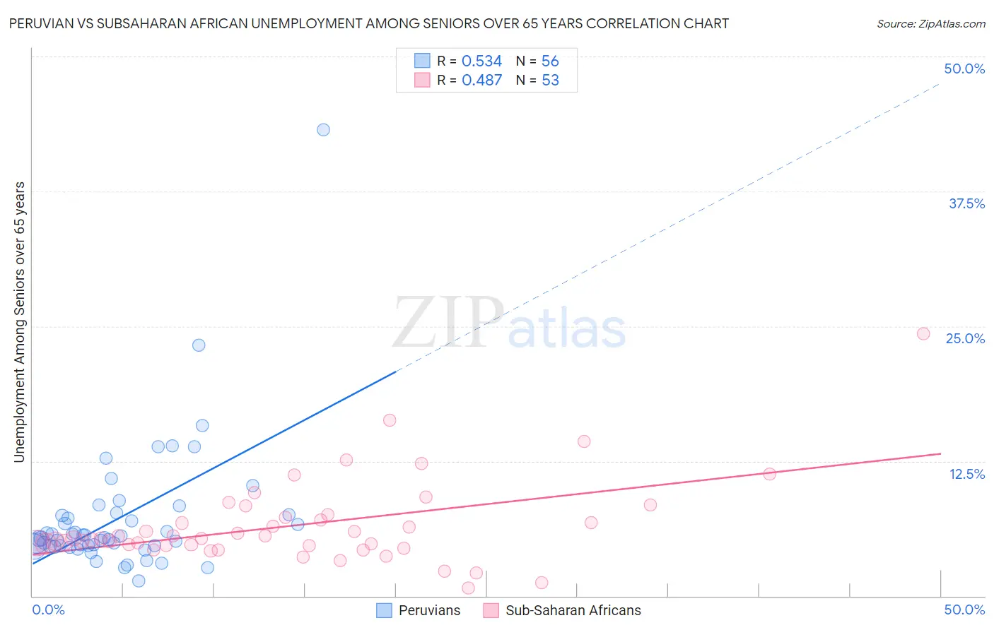 Peruvian vs Subsaharan African Unemployment Among Seniors over 65 years