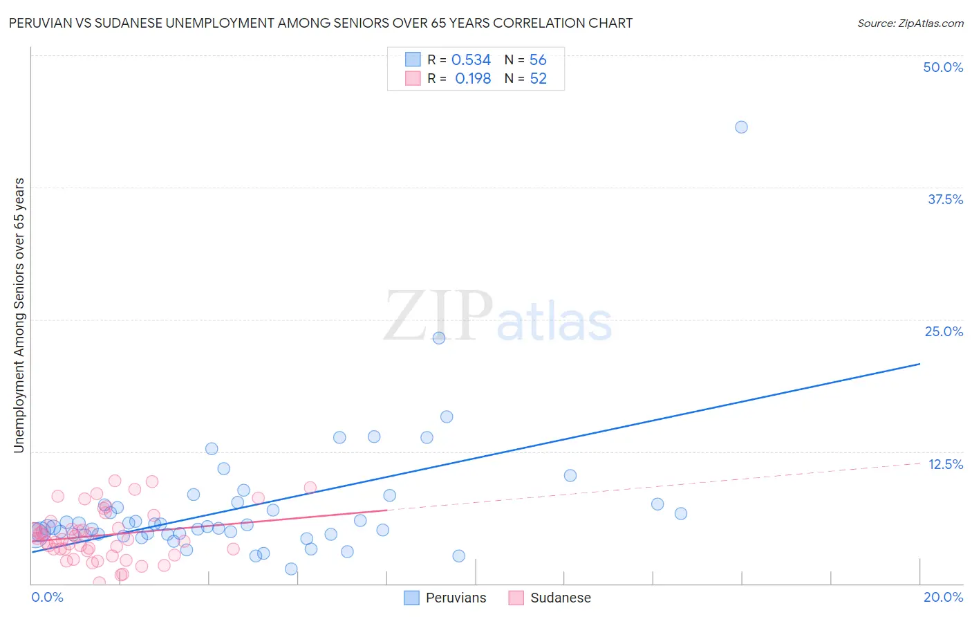 Peruvian vs Sudanese Unemployment Among Seniors over 65 years