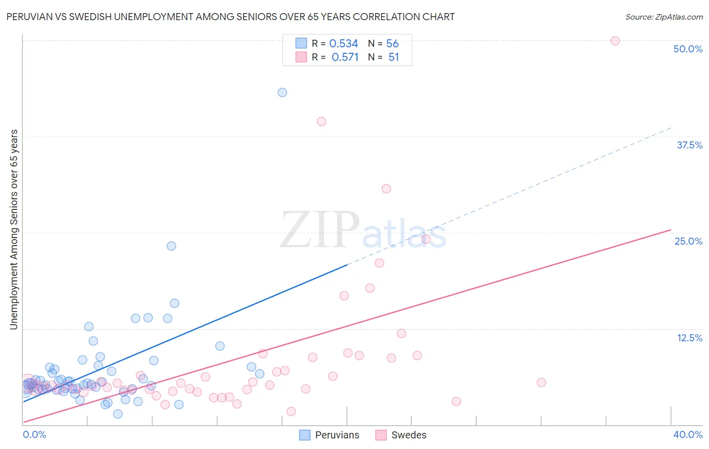 Peruvian vs Swedish Unemployment Among Seniors over 65 years