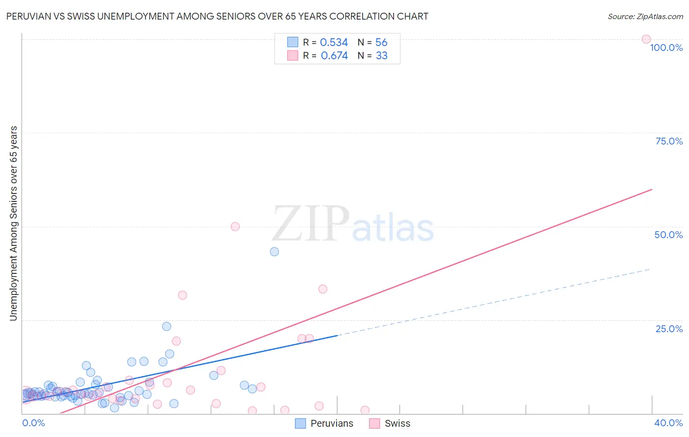 Peruvian vs Swiss Unemployment Among Seniors over 65 years