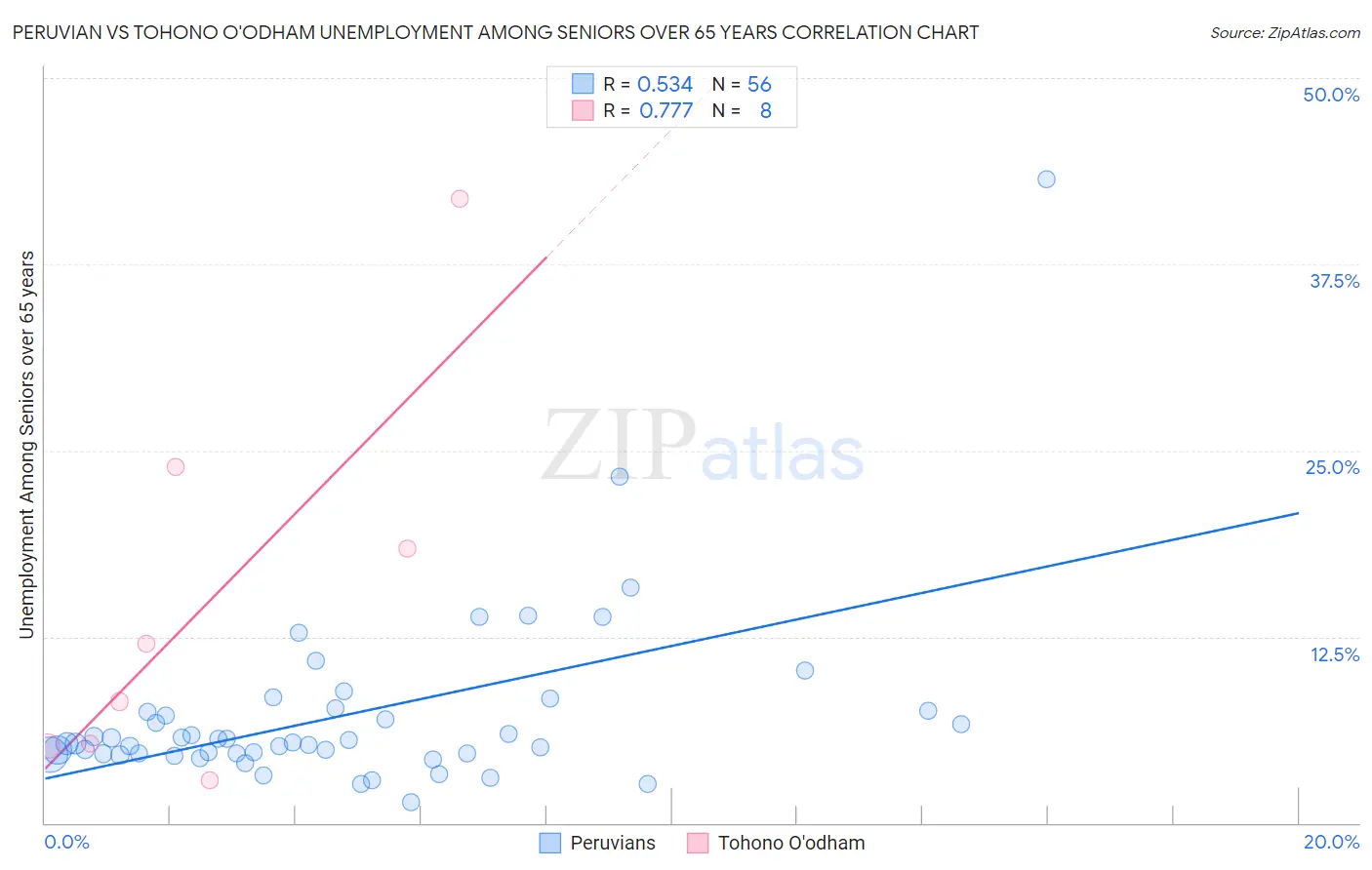 Peruvian vs Tohono O'odham Unemployment Among Seniors over 65 years